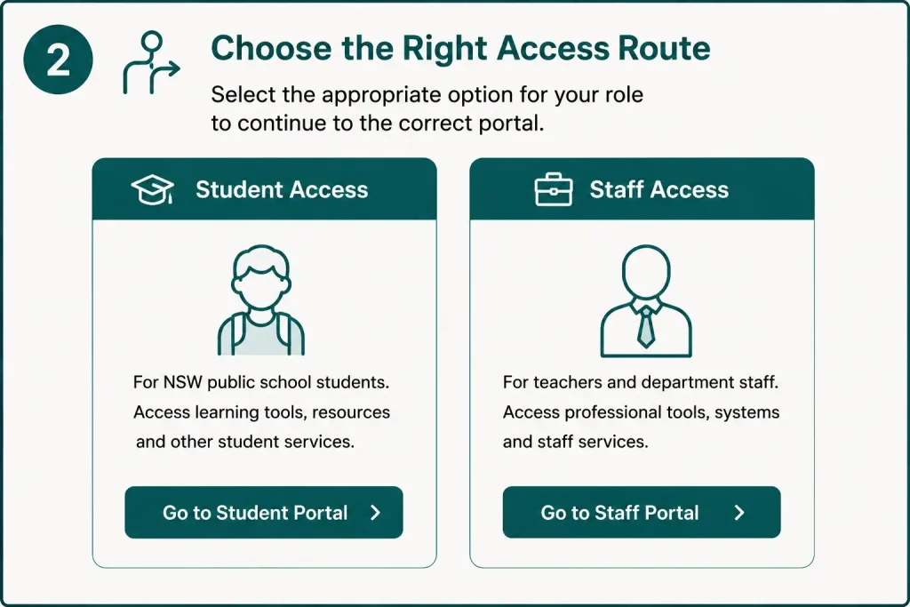 Choose between Student Portal and Staff Portal access for the NSW Department of Education DET Portal
