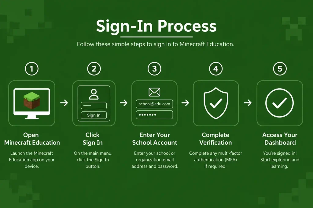 Minecraft Education sign-in process guide